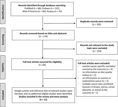 Association Between Diet Quality and Risk of Ovarian and Endometrial Cancers: A Systematic Review of Epidemiological Studies